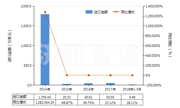 2014-2018年3月中國(guó)中藥酒(HS30049051)進(jìn)口總額及增速統(tǒng)計(jì) 2014-2018年3月中國(guó)中藥酒(HS30049051)進(jìn)口總額及增速統(tǒng)計(jì)
